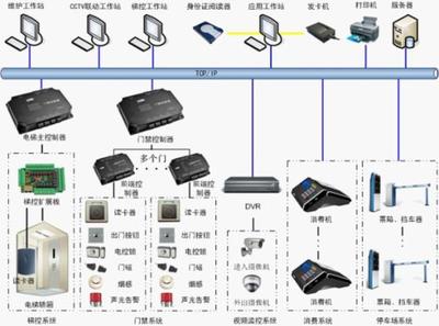 構建智慧社區 物業花園與小區門禁一卡通系統的集成方案