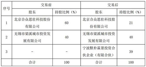 合眾思?jí)?900萬(wàn)元轉(zhuǎn)讓子公司京梁智慧39%股權(quán)，聚焦計(jì)算機(jī)網(wǎng)絡(luò)開發(fā)與服務(wù)業(yè)務(wù)調(diào)整