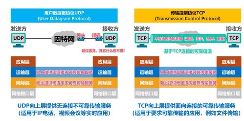 網(wǎng)絡(luò)通信基石 UDP與TCP對(duì)比詳解，以及TCP流量控制與擁塞控制機(jī)制